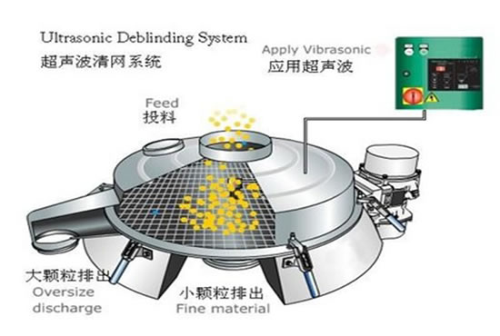 超聲波振動(dòng)篩清網(wǎng)系統(tǒng) 超聲波振動(dòng)篩清網(wǎng)系統(tǒng)
